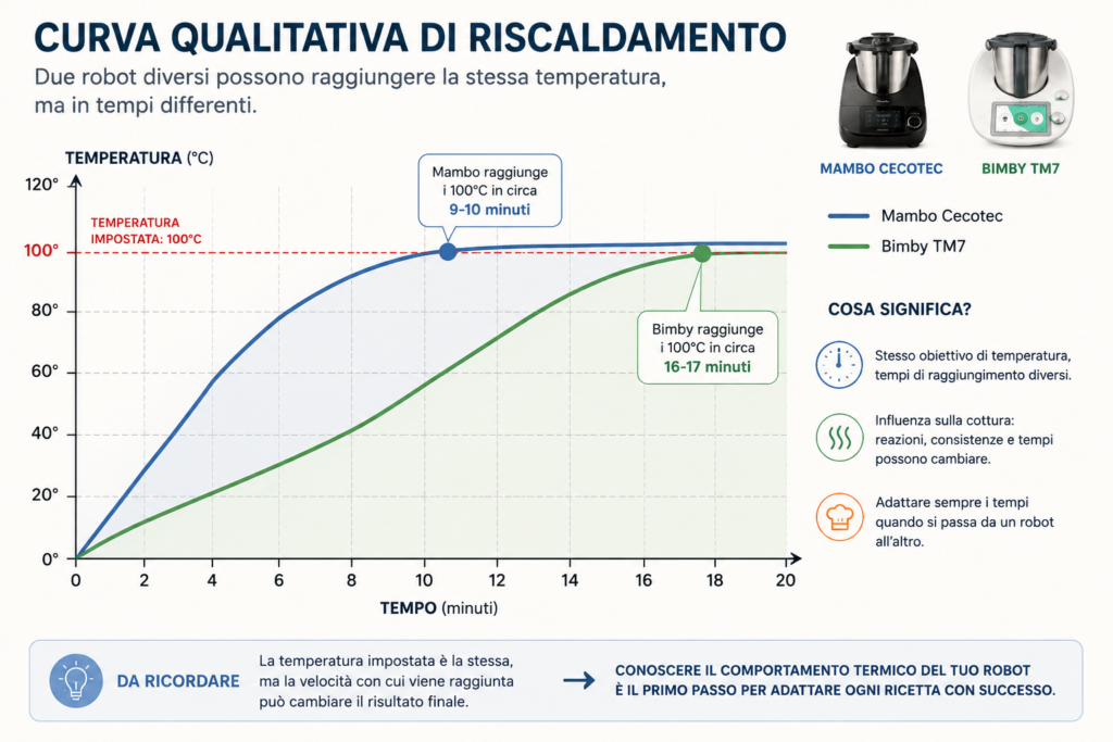 Quando c'è calore, la conversione diventa più delicata