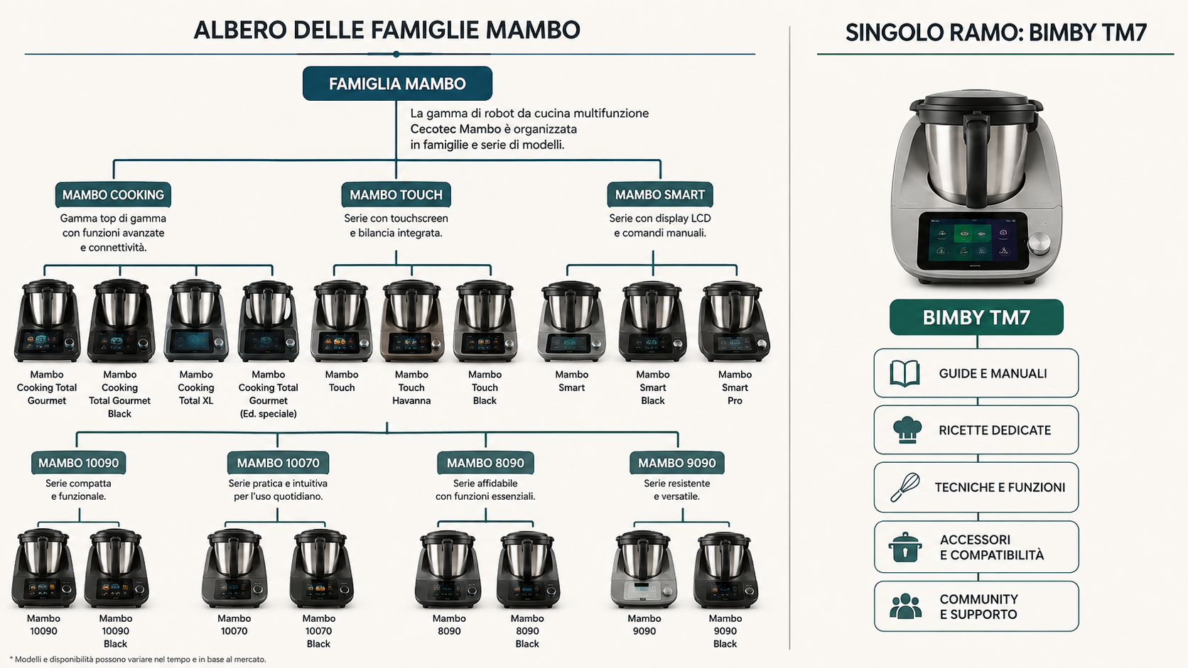 Prima distinzione: Mambo è una famiglia, TM7 è un modello